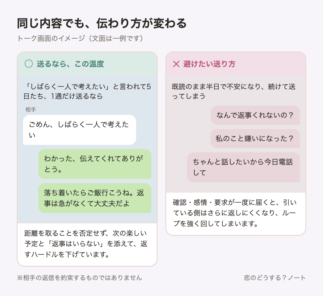 メッセージ例のイメージ:送るなら「わかった、伝えてくれてありがとう。」「落ち着いたらご飯行こうね。返事は急がなくて大丈夫だよ」 / 避けたい「なんで返事くれないの?」「私のこと嫌いになった?」「ちゃんと話したいから今日電話して」