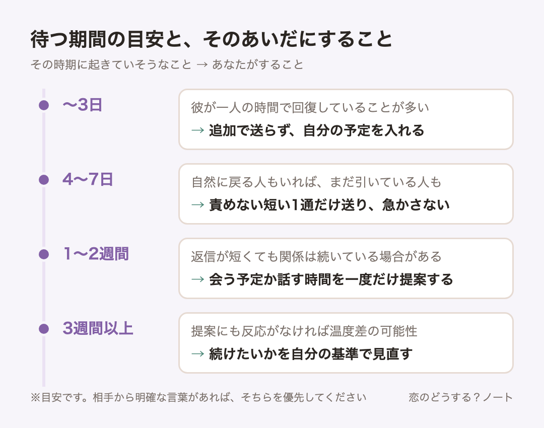 経過時間ごとの目安:〜3日は追加で送らず、自分の予定を入れる、4〜7日は責めない短い1通だけ送り、急かさない、1〜2週間は会う予定か話す時間を一度だけ提案する、3週間以上は続けたいかを自分の基準で見直す