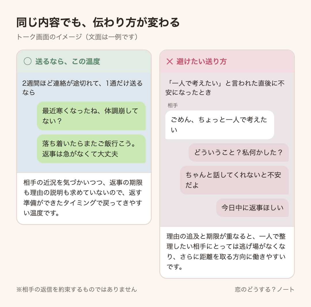 メッセージ例のイメージ:送るなら「最近寒くなったね、体調崩してない?」「落ち着いたらまたご飯行こう。返事は急がなくて大丈夫」 / 避けたい「どういうこと?私何かした?」「ちゃんと話してくれないと不安だよ」「今日中に返事ほしい」