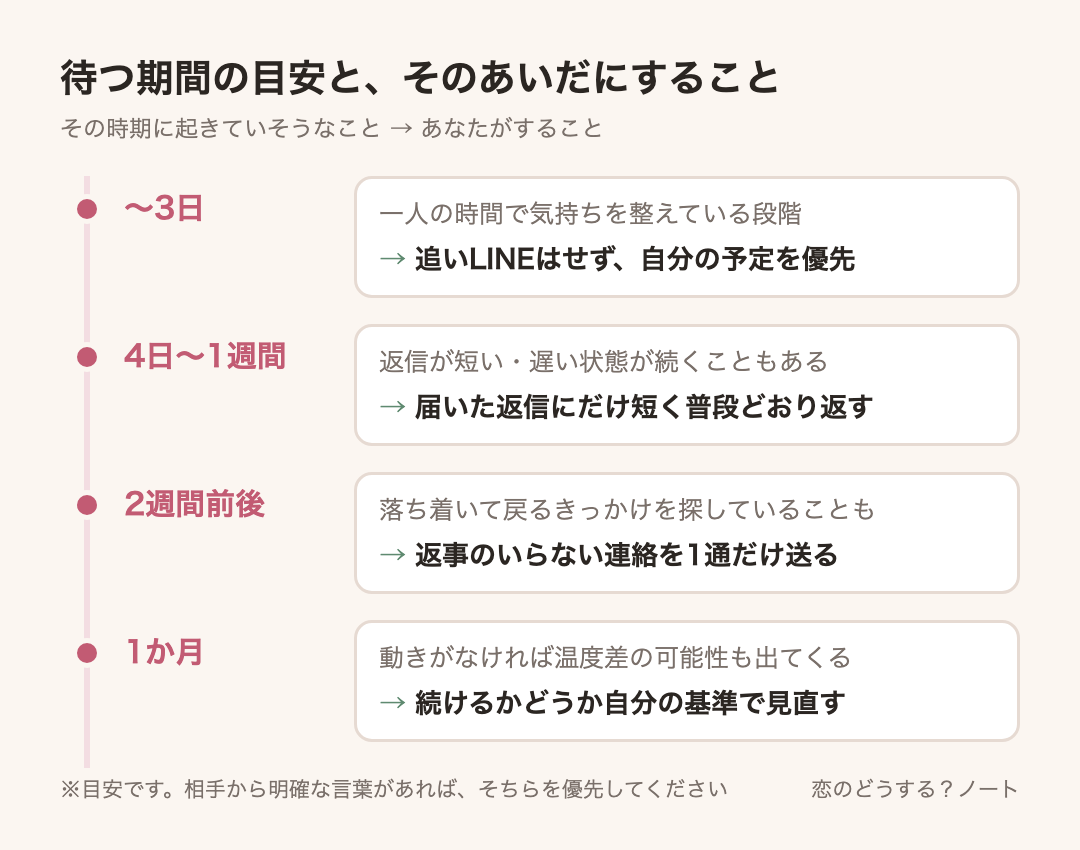 経過時間ごとの目安:〜3日は追いLINEはせず、自分の予定を優先、4日〜1週間は届いた返信にだけ短く普段どおり返す、2週間前後は返事のいらない連絡を1通だけ送る、1か月は続けるかどうか自分の基準で見直す