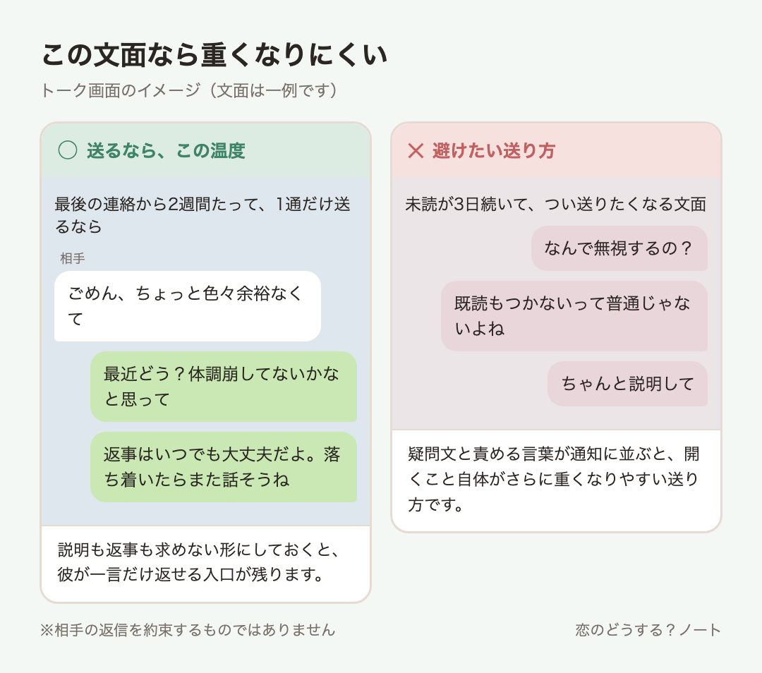 メッセージ例のイメージ：送るなら「最近どう？体調崩してないかなと思って」「返事はいつでも大丈夫だよ。落ち着いたらまた話そうね」 ／ 避けたい「なんで無視するの？」「既読もつかないって普通じゃないよね」「ちゃんと説明して」