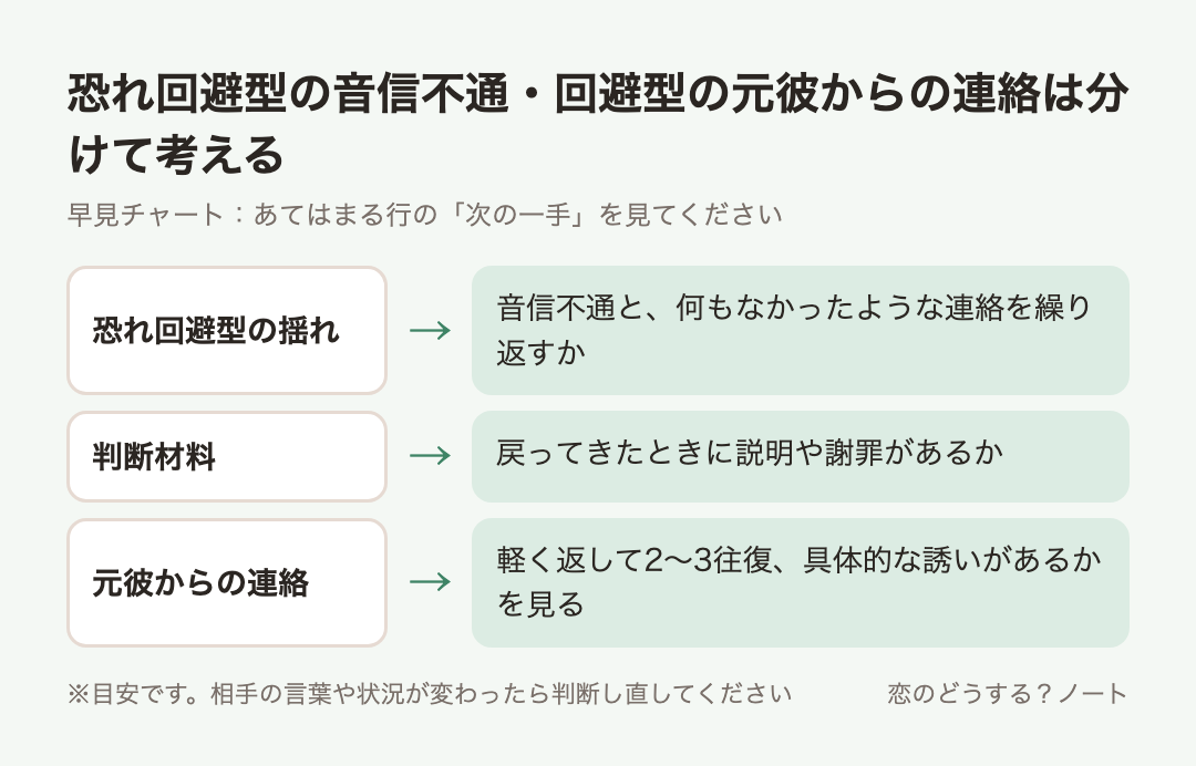早見チャート：恐れ回避型の音信不通・回避型の元彼からの連絡は分けて考える