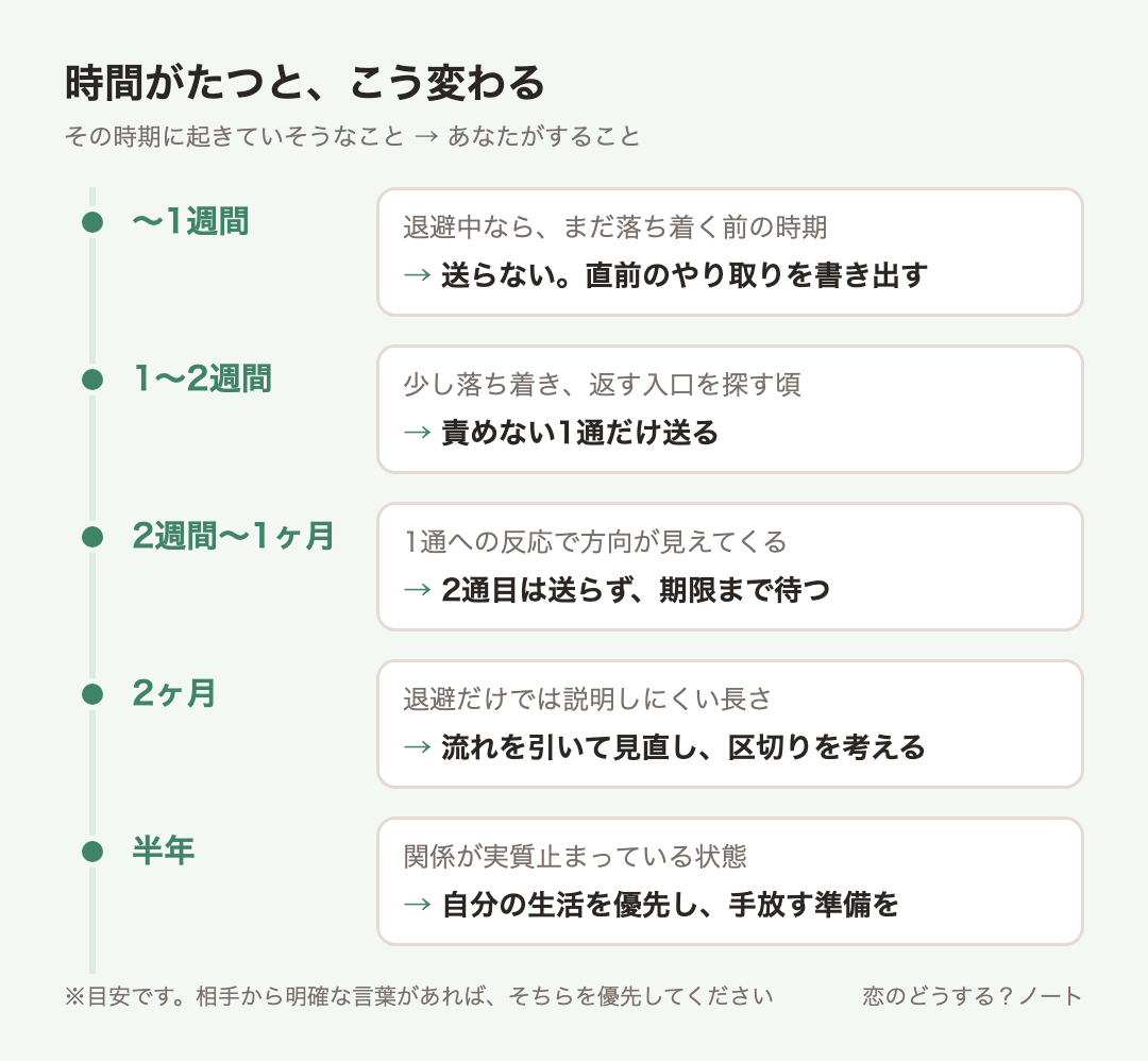 経過時間ごとの目安：〜1週間は送らない。直前のやり取りを書き出す、1〜2週間は責めない1通だけ送る、2週間〜1ヶ月は2通目は送らず、期限まで待つ、2ヶ月は流れを引いて見直し、区切りを考える、半年は自分の生活を優先し、手放す準備を