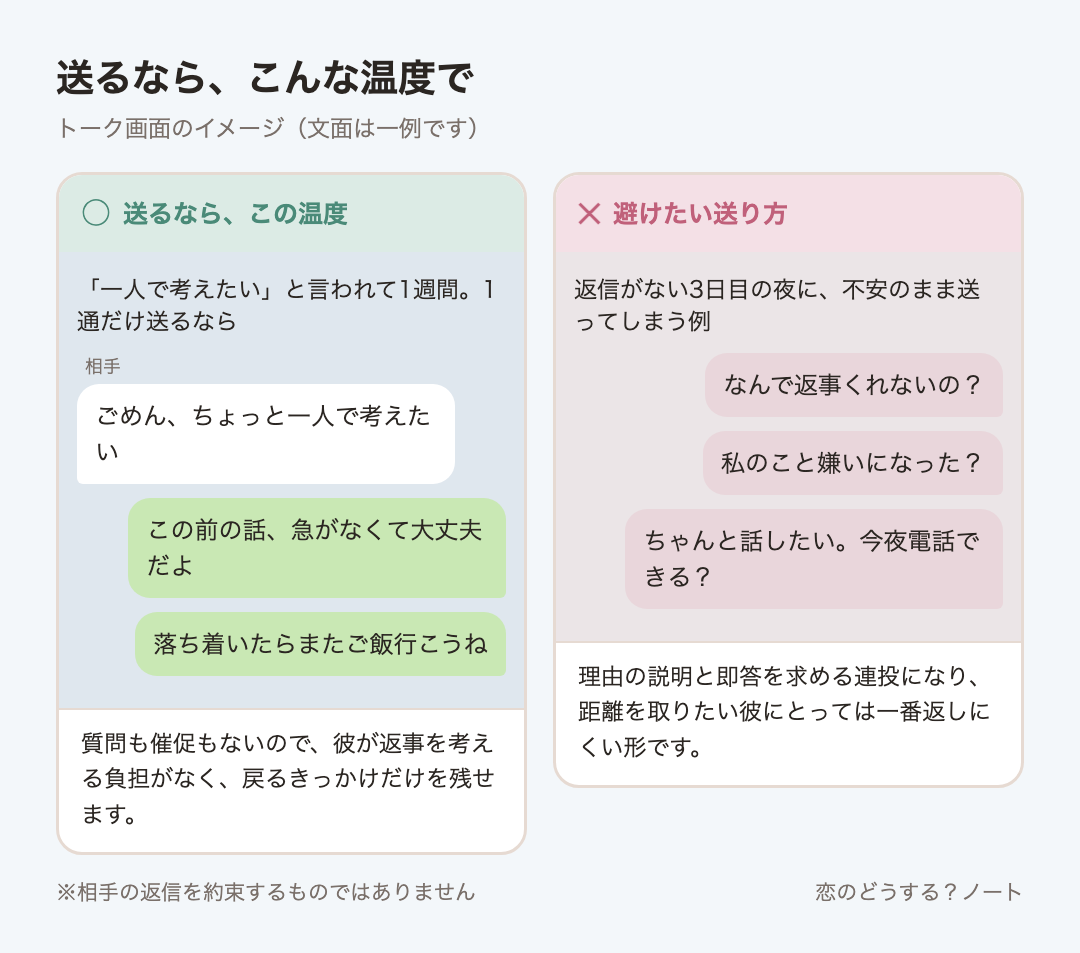 メッセージ例のイメージ:送るなら「この前の話、急がなくて大丈夫だよ」「落ち着いたらまたご飯行こうね」 / 避けたい「なんで返事くれないの?」「私のこと嫌いになった?」「ちゃんと話したい。今夜電話できる?」