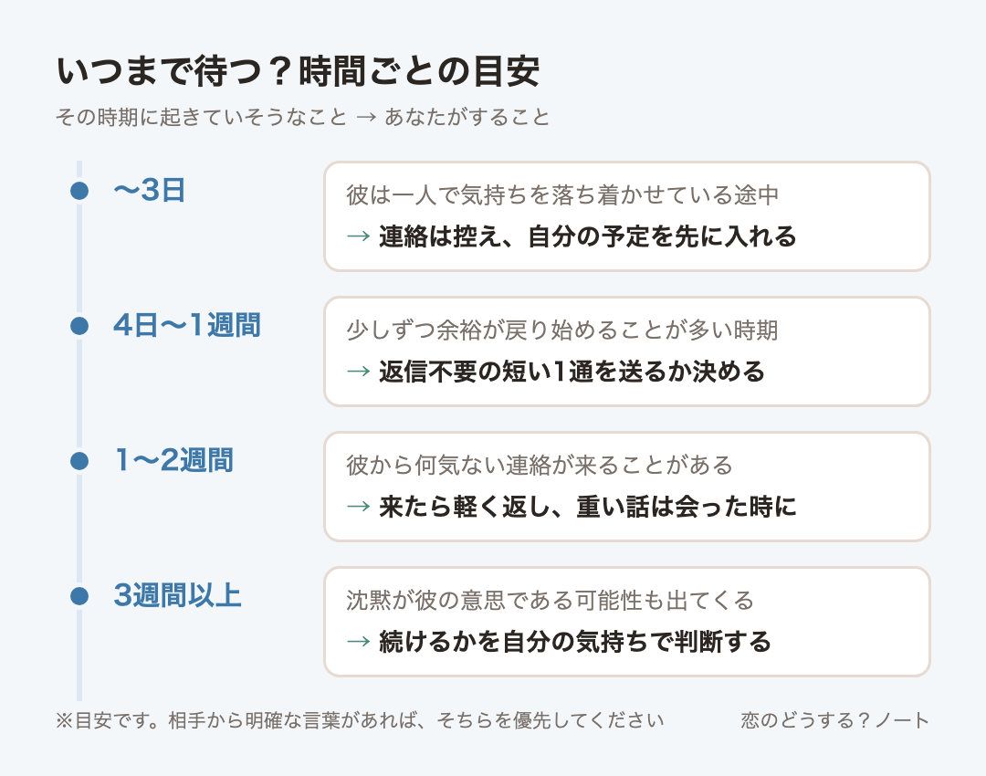 経過時間ごとの目安:〜3日は連絡は控え、自分の予定を先に入れる、4日〜1週間は返信不要の短い1通を送るか決める、1〜2週間は来たら軽く返し、重い話は会った時に、3週間以上は続けるかを自分の気持ちで判断する