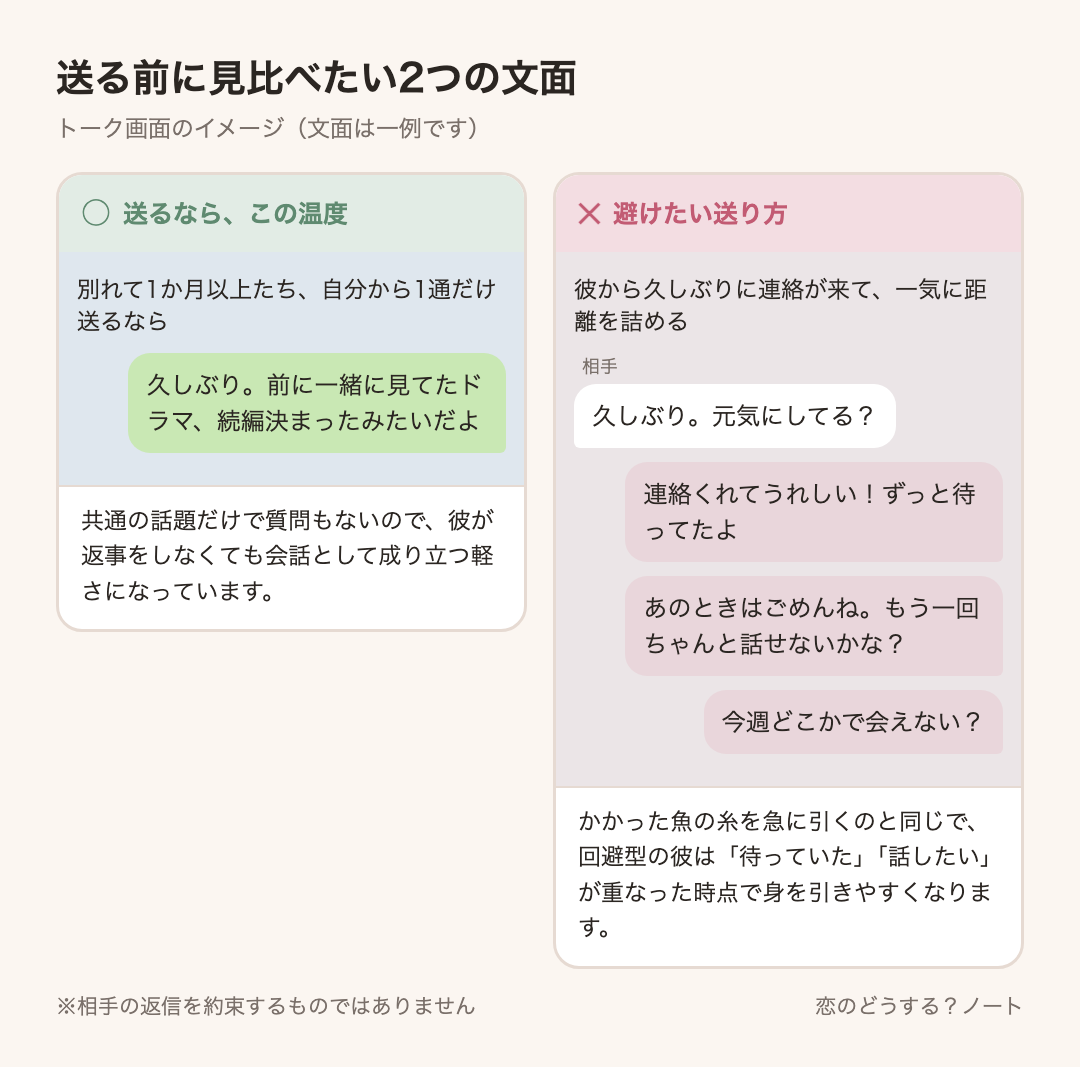 メッセージ例のイメージ:送るなら「久しぶり。前に一緒に見てたドラマ、続編決まったみたいだよ」 / 避けたい「連絡くれてうれしい!ずっと待ってたよ」「あのときはごめんね。もう一回ちゃんと話せないかな?」「今週どこかで会えない?」