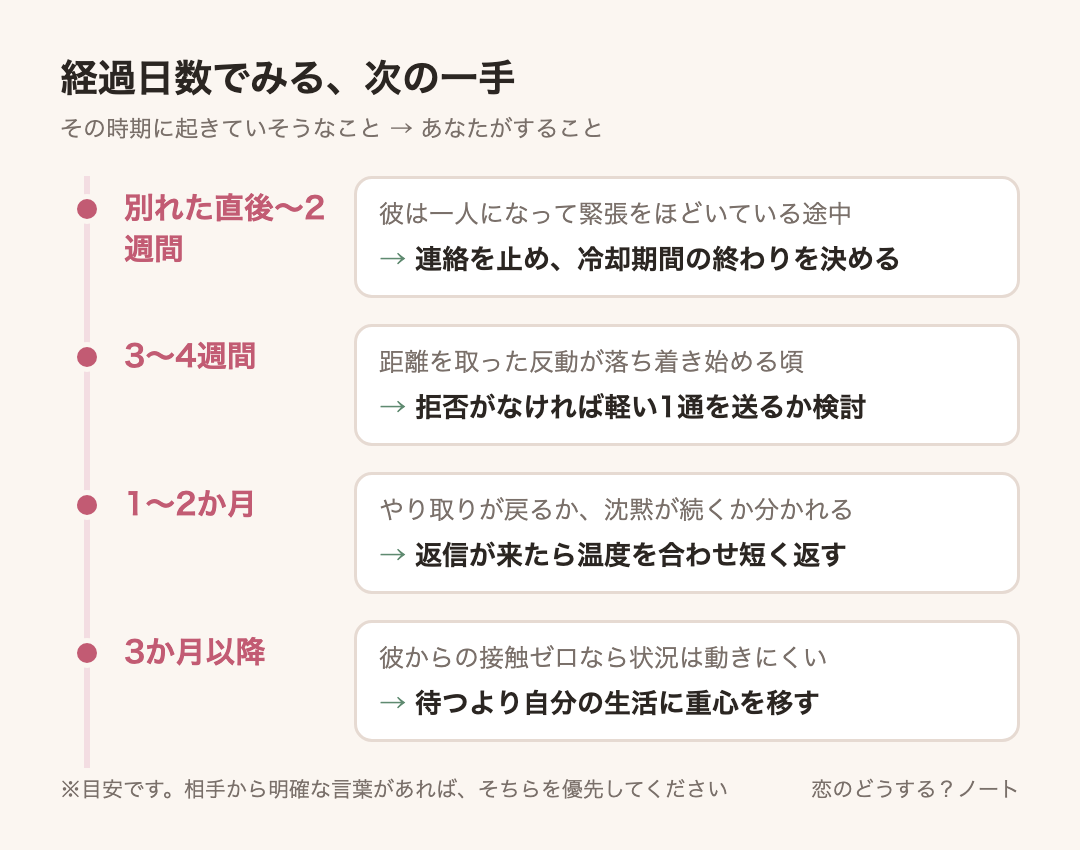 経過時間ごとの目安:別れた直後〜2週間は連絡を止め、冷却期間の終わりを決める、3〜4週間は拒否がなければ軽い1通を送るか検討、1〜2か月は返信が来たら温度を合わせ短く返す、3か月以降は待つより自分の生活に重心を移す