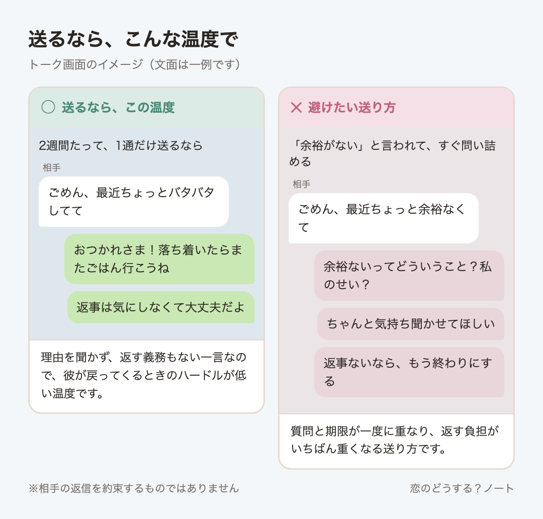 メッセージ例のイメージ：送るなら「おつかれさま！落ち着いたらまたごはん行こうね」「返事は気にしなくて大丈夫だよ」 ／ 避けたい「余裕ないってどういうこと？私のせい？」「ちゃんと気持ち聞かせてほしい」「返事ないなら、もう終わりにする」