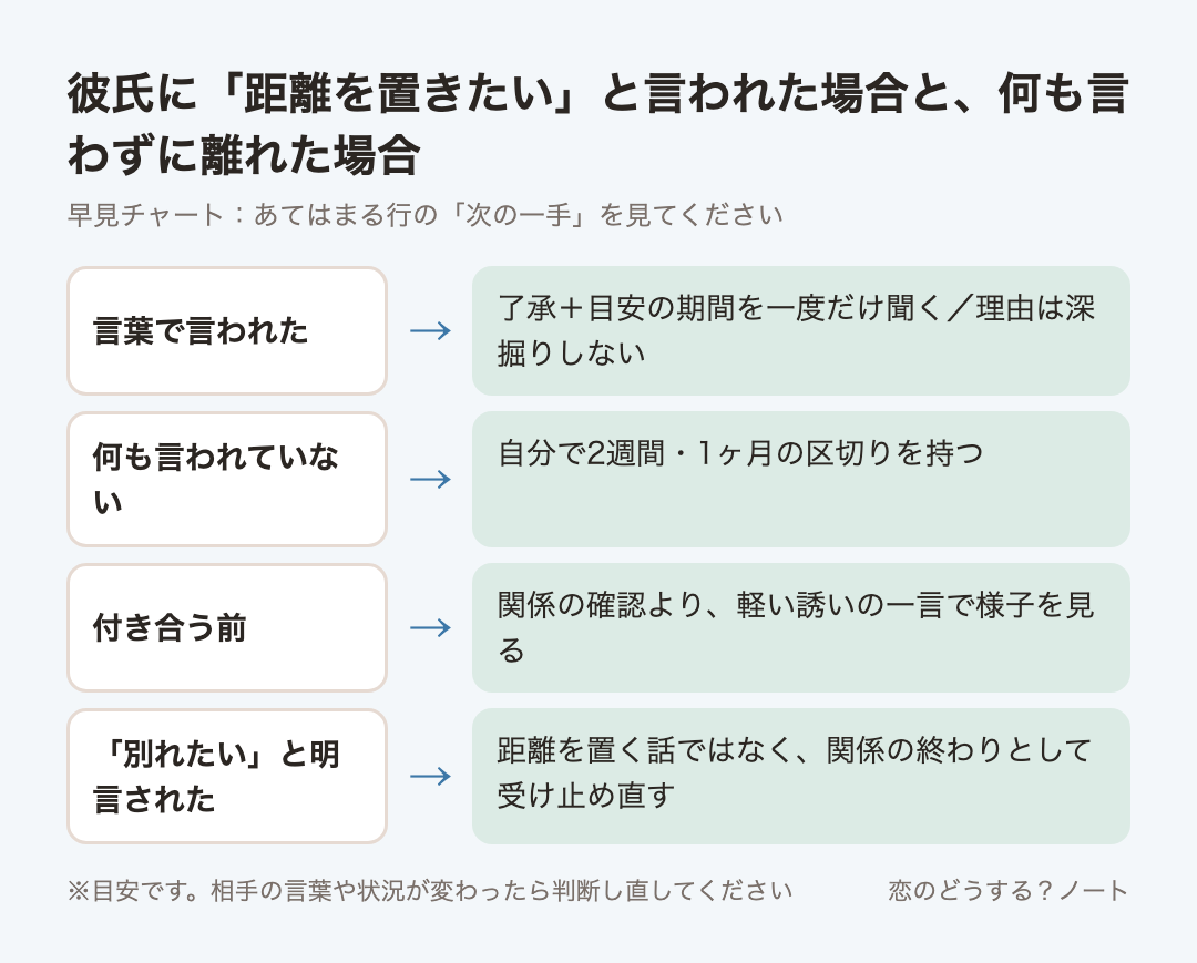 早見チャート：彼氏に「距離を置きたい」と言われた場合と、何も言わずに離れた場合