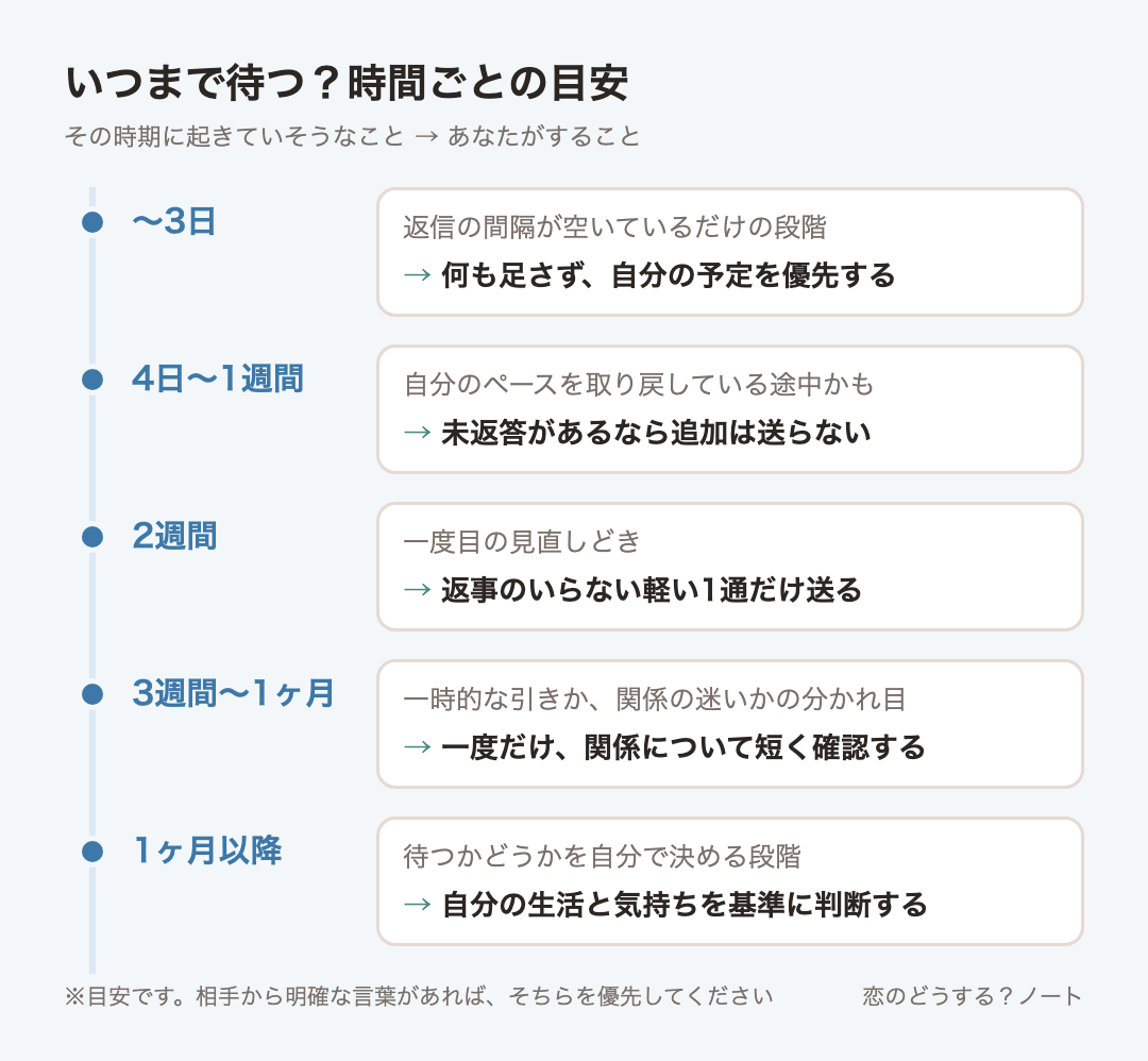 経過時間ごとの目安：〜3日は何も足さず、自分の予定を優先する、4日〜1週間は未返答があるなら追加は送らない、2週間は返事のいらない軽い1通だけ送る、3週間〜1ヶ月は一度だけ、関係について短く確認する、1ヶ月以降は自分の生活と気持ちを基準に判断する