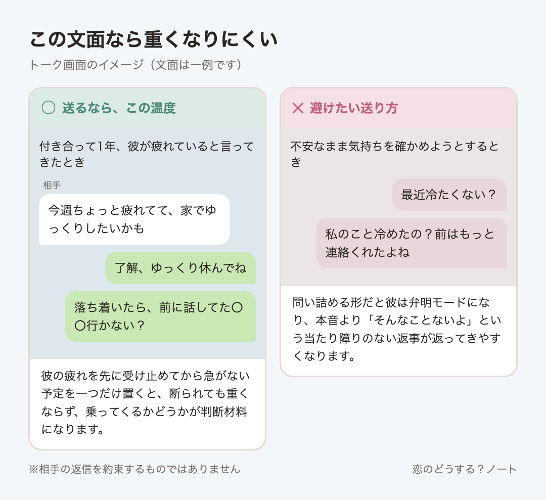 メッセージ例のイメージ：送るなら「了解、ゆっくり休んでね」「落ち着いたら、前に話してた〇〇行かない？」 ／ 避けたい「最近冷たくない？」「私のこと冷めたの？前はもっと連絡くれたよね」