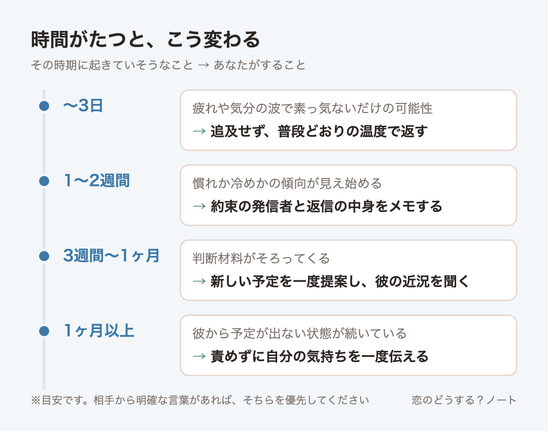 経過時間ごとの目安：〜3日は追及せず、普段どおりの温度で返す、1〜2週間は約束の発信者と返信の中身をメモする、3週間〜1ヶ月は新しい予定を一度提案し、彼の近況を聞く、1ヶ月以上は責めずに自分の気持ちを一度伝える