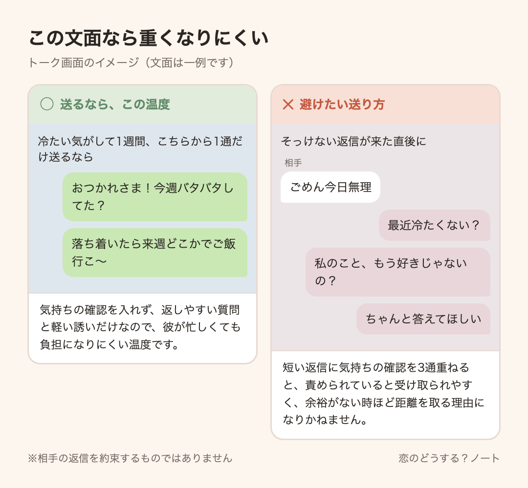 メッセージ例のイメージ:送るなら「おつかれさま!今週バタバタしてた?」「落ち着いたら来週どこかでご飯行こ〜」 / 避けたい「最近冷たくない?」「私のこと、もう好きじゃないの?」「ちゃんと答えてほしい」