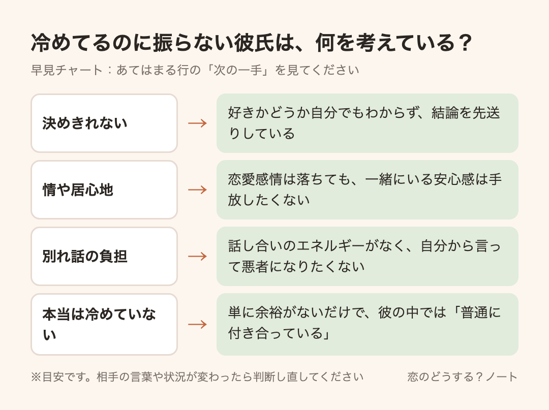 早見チャート:冷めてるのに振らない彼氏は、何を考えている?