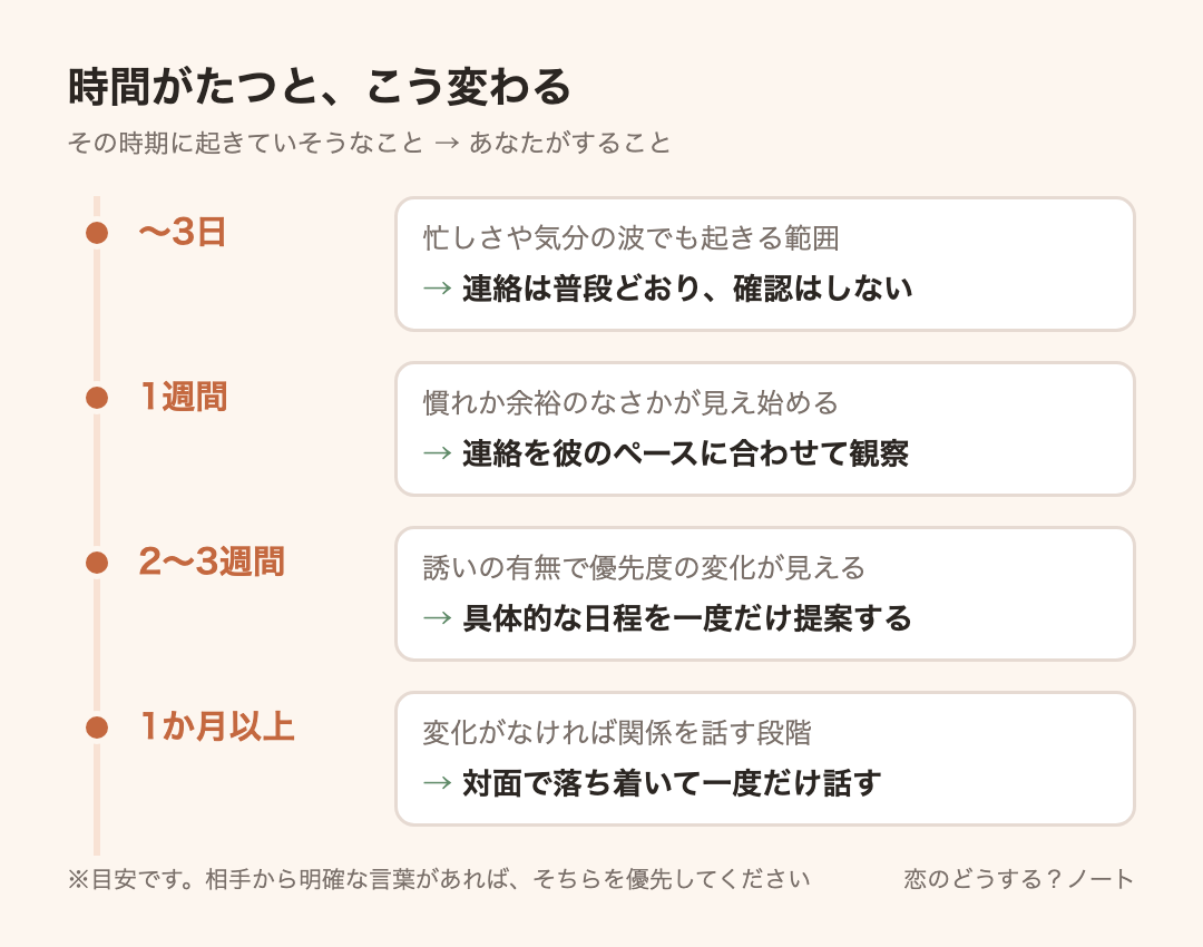 経過時間ごとの目安:〜3日は連絡は普段どおり、確認はしない、1週間は連絡を彼のペースに合わせて観察、2〜3週間は具体的な日程を一度だけ提案する、1か月以上は対面で落ち着いて一度だけ話す