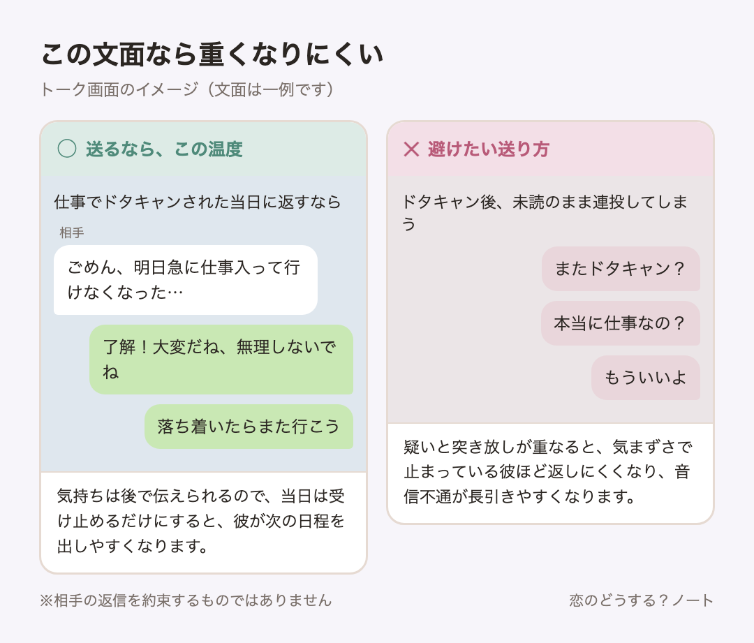 メッセージ例のイメージ:送るなら「了解!大変だね、無理しないでね」「落ち着いたらまた行こう」 / 避けたい「またドタキャン?」「本当に仕事なの?」「もういいよ」