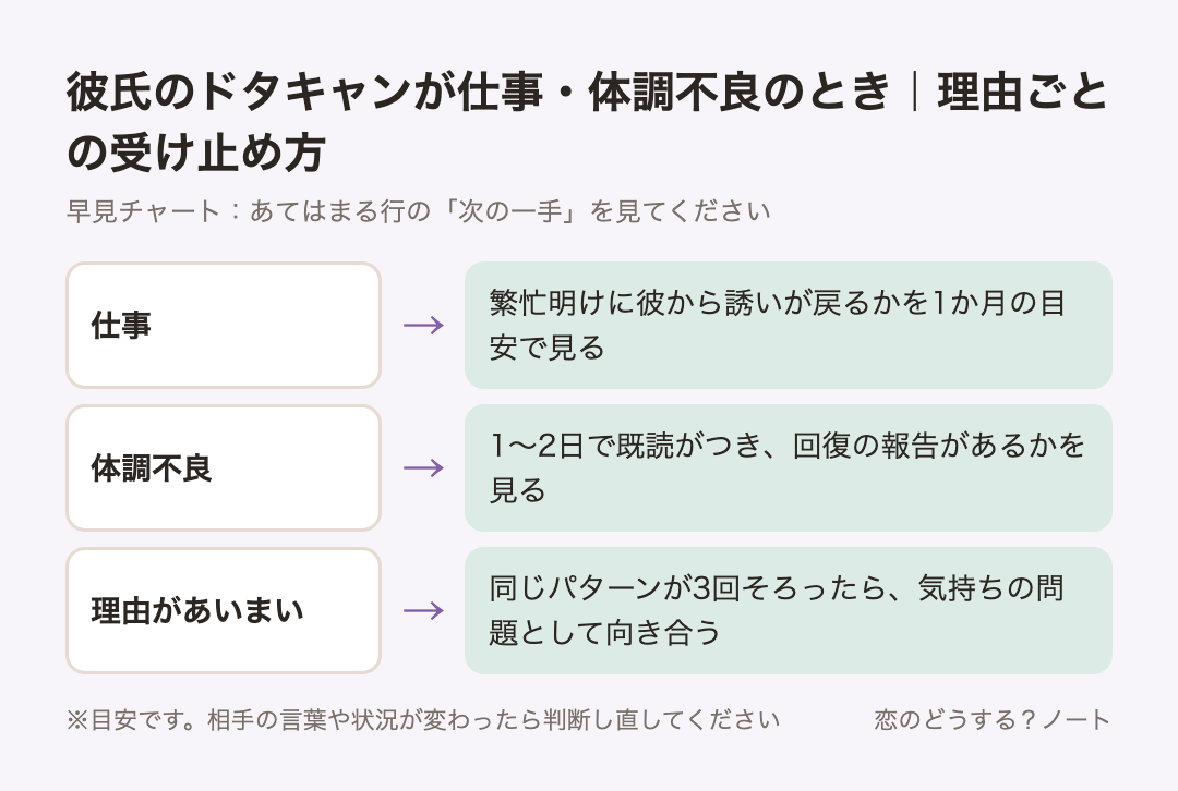 早見チャート:彼氏のドタキャンが仕事・体調不良のとき|理由ごとの受け止め方
