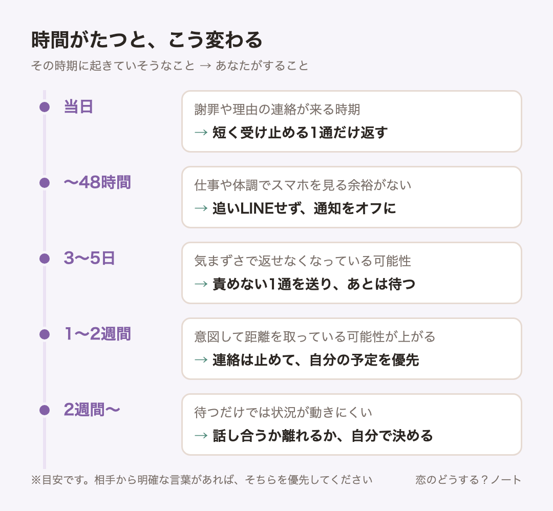 経過時間ごとの目安:当日は短く受け止める1通だけ返す、〜48時間は追いLINEせず、通知をオフに、3〜5日は責めない1通を送り、あとは待つ、1〜2週間は連絡は止めて、自分の予定を優先、2週間〜は話し合うか離れるか、自分で決める
