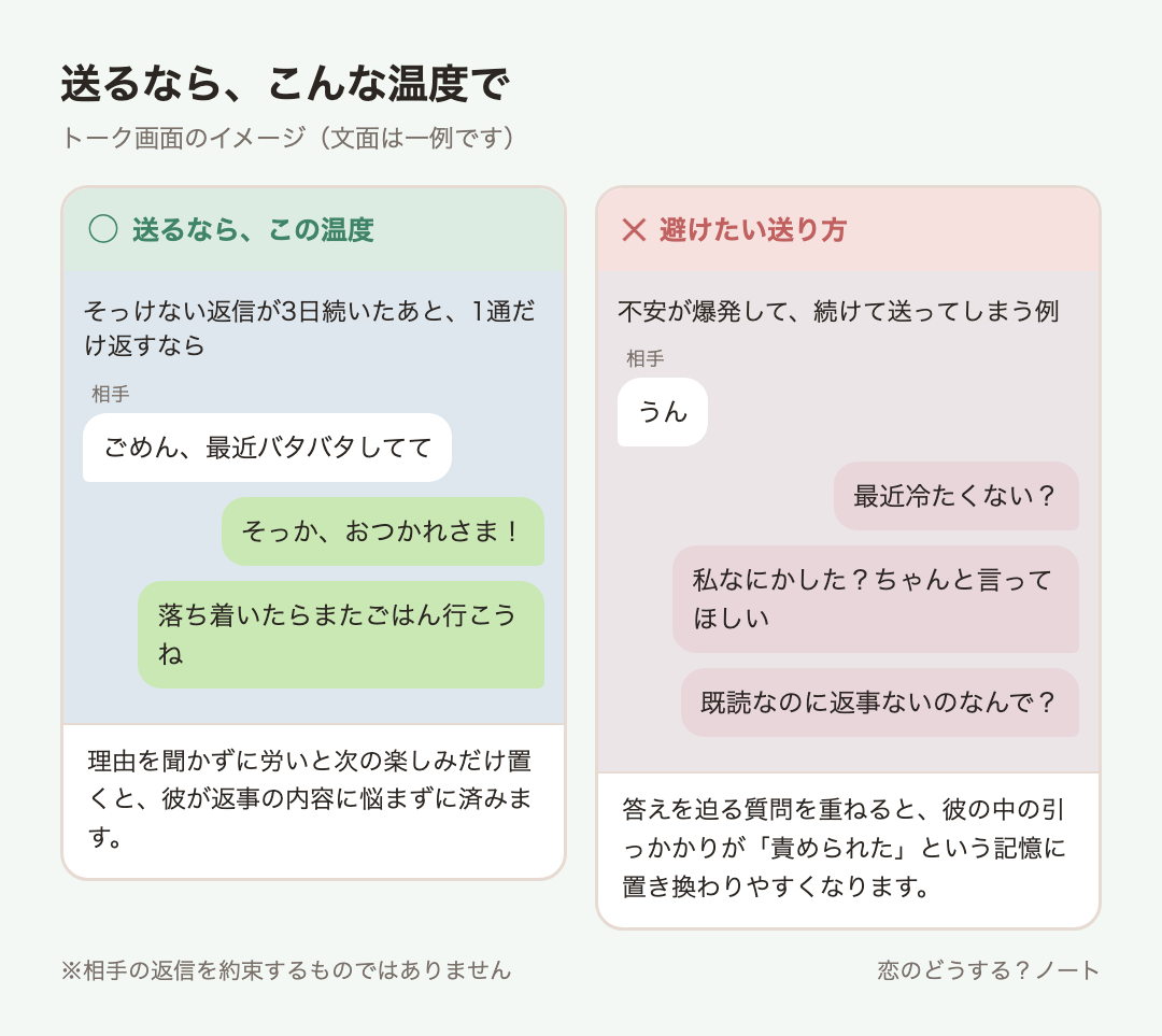メッセージ例のイメージ：送るなら「そっか、おつかれさま！」「落ち着いたらまたごはん行こうね」 ／ 避けたい「最近冷たくない？」「私なにかした？ちゃんと言ってほしい」「既読なのに返事ないのなんで？」