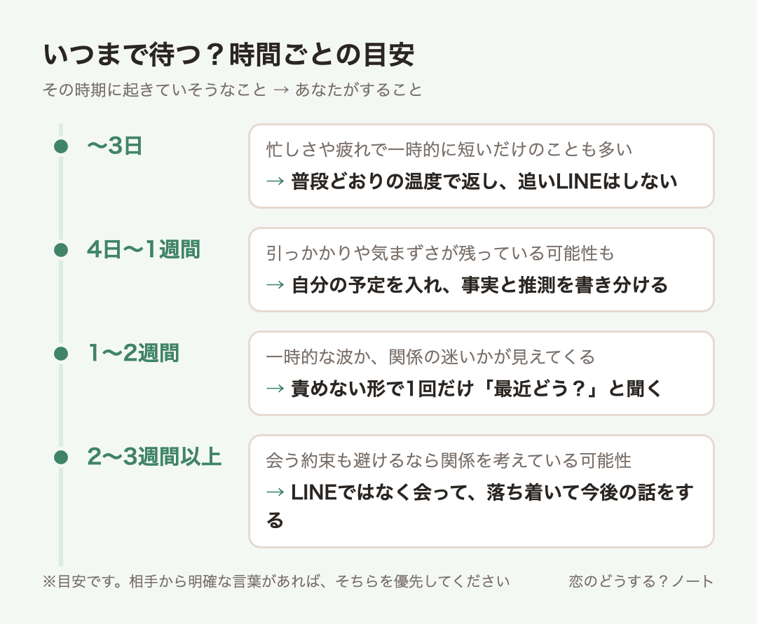 経過時間ごとの目安：〜3日は普段どおりの温度で返し、追いLINEはしない、4日〜1週間は自分の予定を入れ、事実と推測を書き分ける、1〜2週間は責めない形で1回だけ「最近どう？」と聞く、2〜3週間以上はLINEではなく会って、落ち着いて今後の話をする