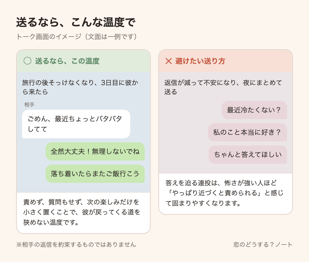 メッセージ例のイメージ:送るなら「全然大丈夫!無理しないでね」「落ち着いたらまたご飯行こう」 / 避けたい「最近冷たくない?」「私のこと本当に好き?」「ちゃんと答えてほしい」