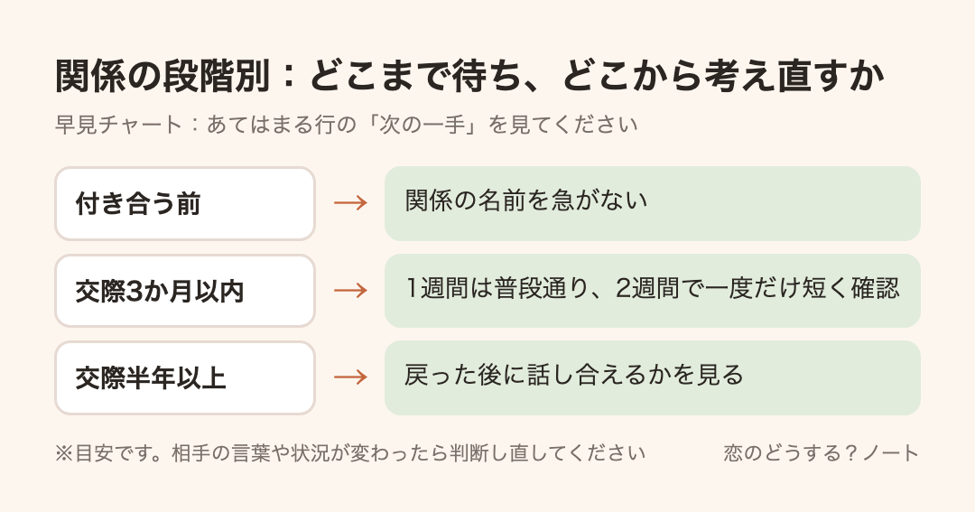 早見チャート:関係の段階別:どこまで待ち、どこから考え直すか