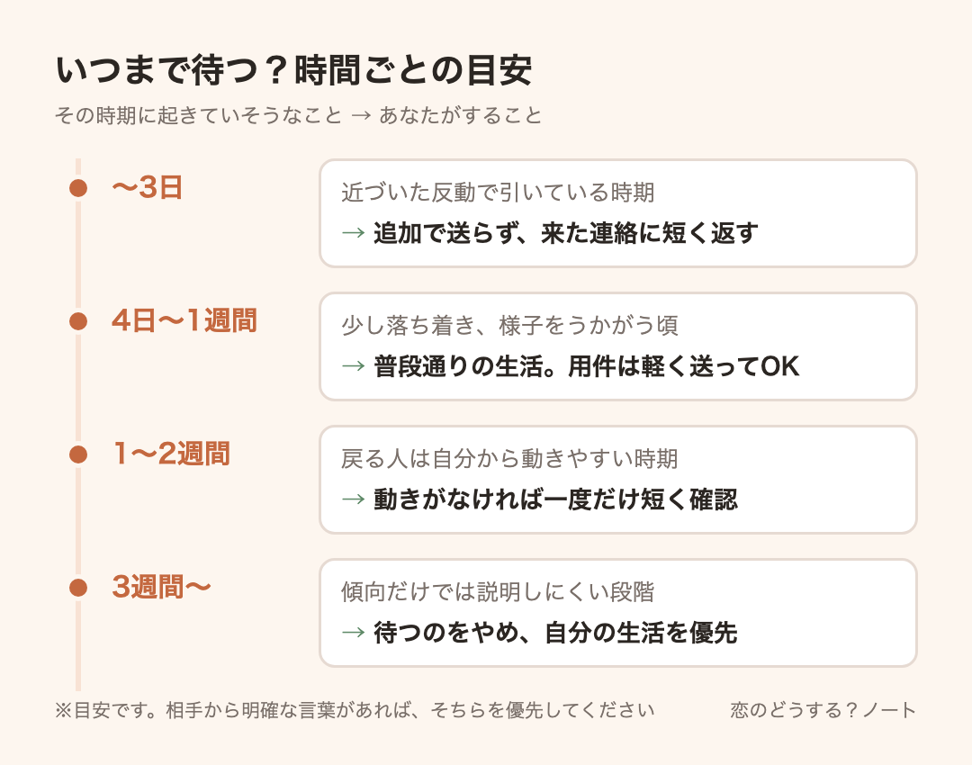 経過時間ごとの目安:〜3日は追加で送らず、来た連絡に短く返す、4日〜1週間は普段通りの生活。用件は軽く送ってOK、1〜2週間は動きがなければ一度だけ短く確認、3週間〜は待つのをやめ、自分の生活を優先