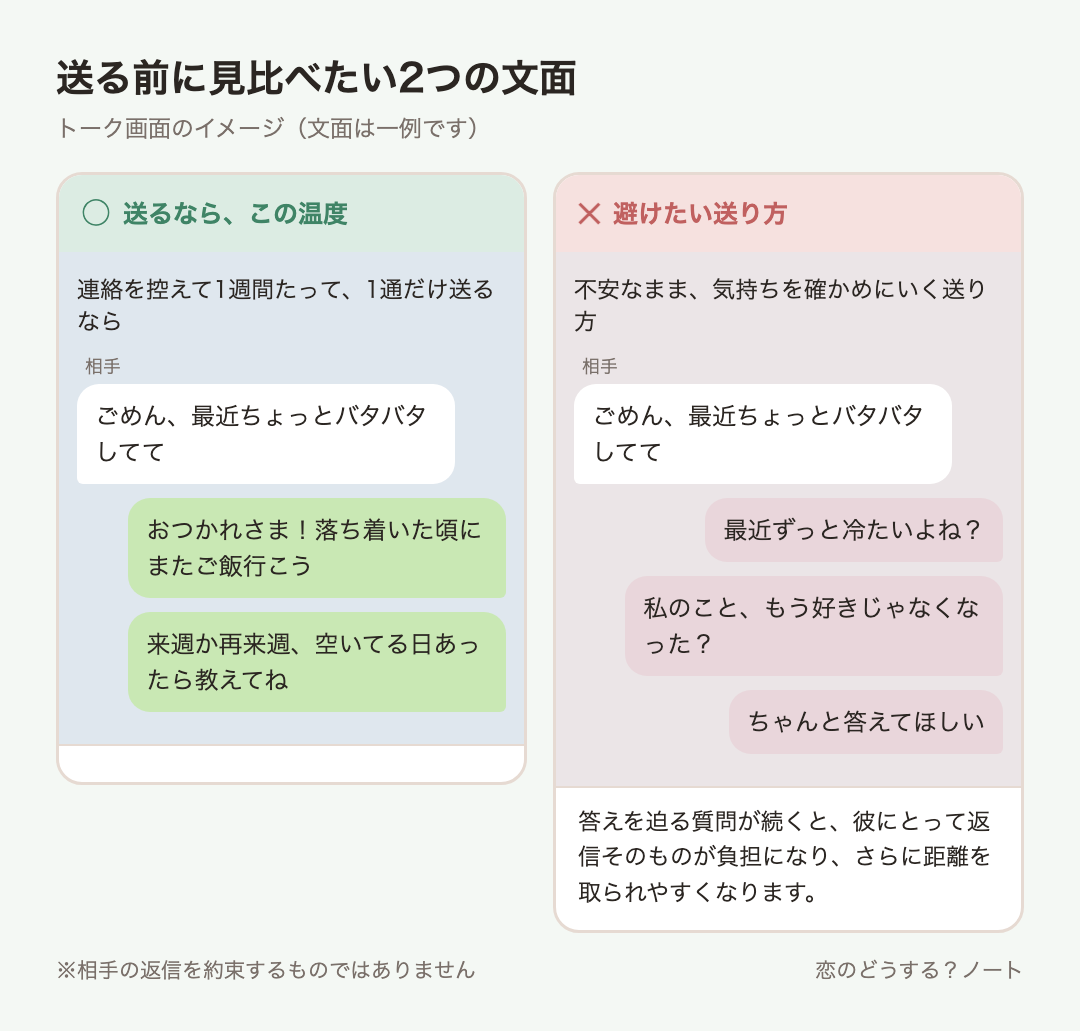メッセージ例のイメージ：送るなら「おつかれさま！落ち着いた頃にまたご飯行こう」「来週か再来週、空いてる日あったら教えてね」 ／ 避けたい「最近ずっと冷たいよね？」「私のこと、もう好きじゃなくなった？」「ちゃんと答えてほしい」