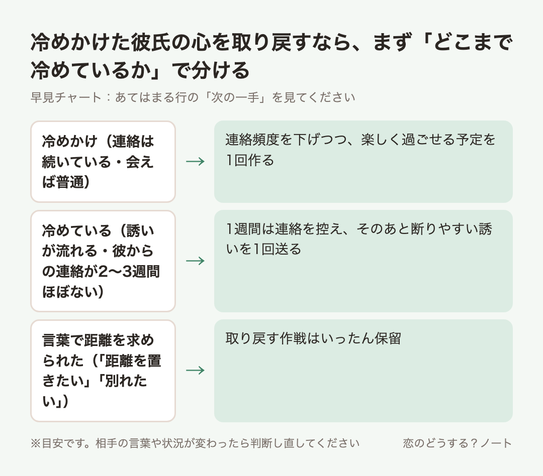 早見チャート：冷めかけた彼氏の心を取り戻すなら、まず「どこまで冷めているか」で分ける