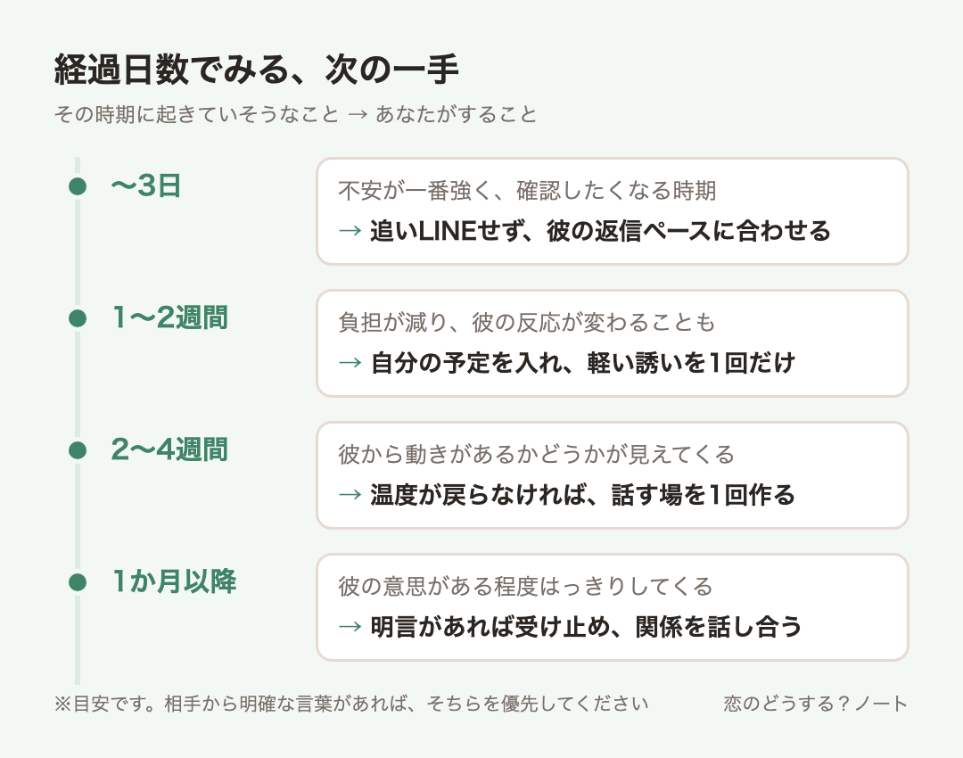経過時間ごとの目安：〜3日は追いLINEせず、彼の返信ペースに合わせる、1〜2週間は自分の予定を入れ、軽い誘いを1回だけ、2〜4週間は温度が戻らなければ、話す場を1回作る、1か月以降は明言があれば受け止め、関係を話し合う