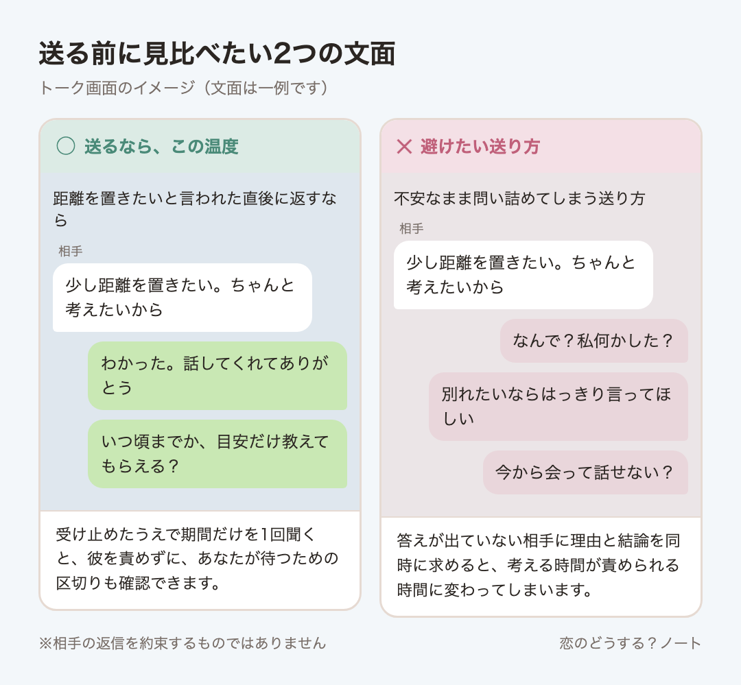 メッセージ例のイメージ:送るなら「わかった。話してくれてありがとう」「いつ頃までか、目安だけ教えてもらえる?」 / 避けたい「なんで?私何かした?」「別れたいならはっきり言ってほしい」「今から会って話せない?」