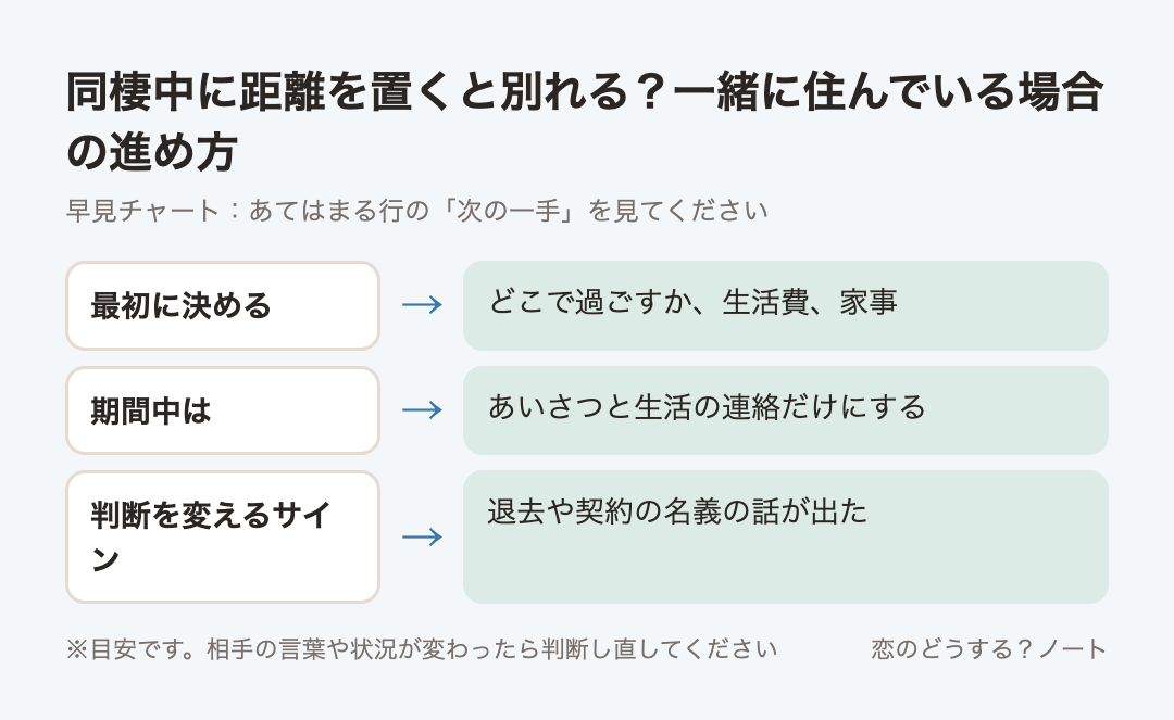 早見チャート:同棲中に距離を置くと別れる?一緒に住んでいる場合の進め方