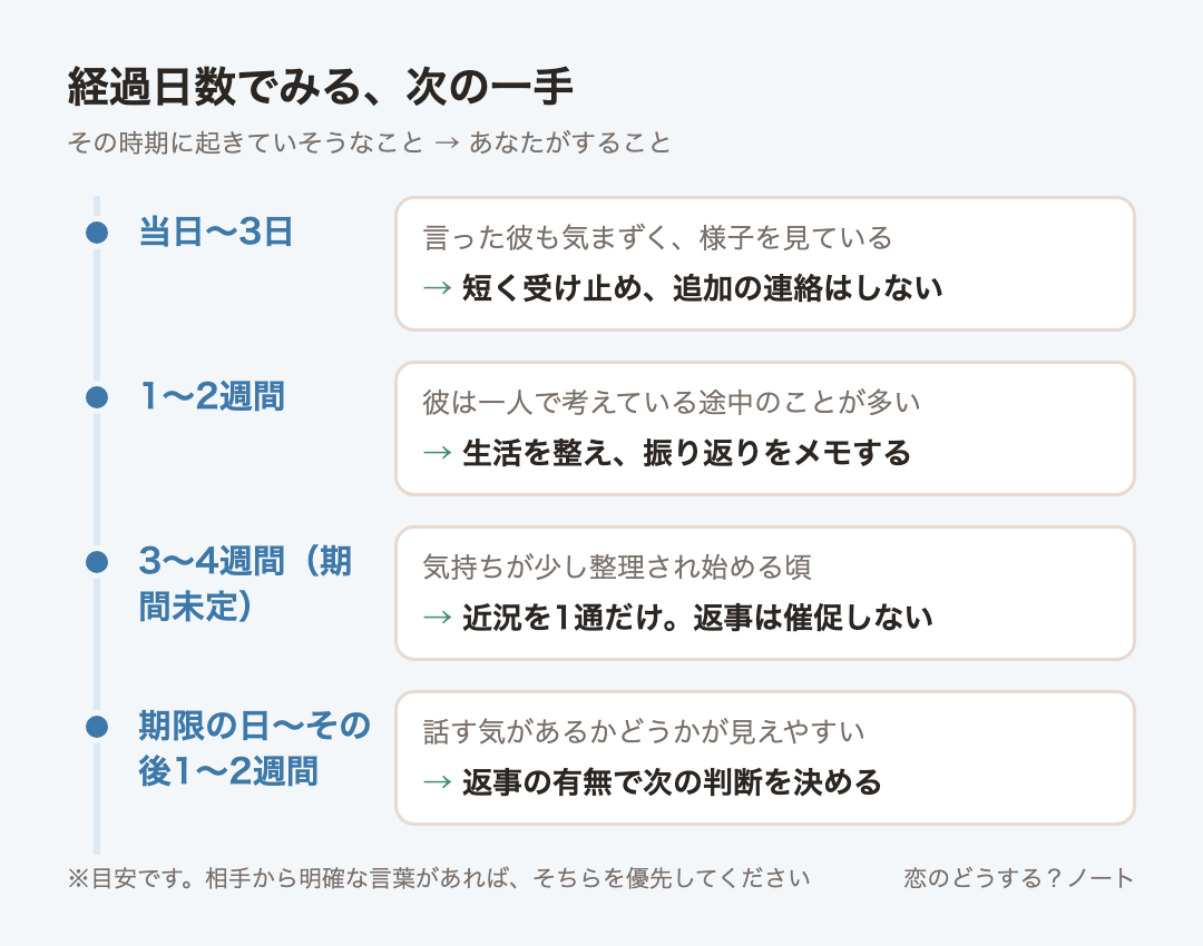 経過時間ごとの目安:当日〜3日は短く受け止め、追加の連絡はしない、1〜2週間は生活を整え、振り返りをメモする、3〜4週間(期間未定)は近況を1通だけ。返事は催促しない、期限の日〜その後1〜2週間は返事の有無で次の判断を決める