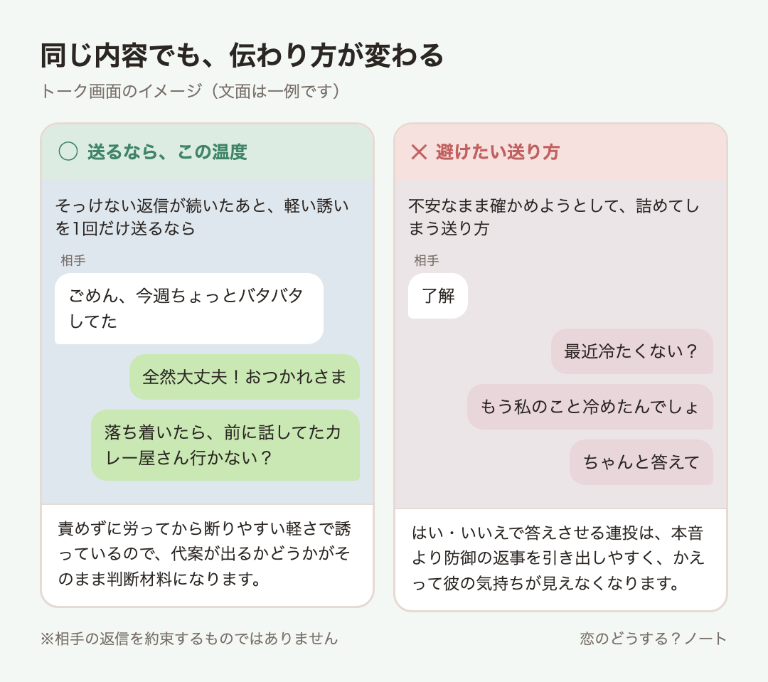 メッセージ例のイメージ:送るなら「全然大丈夫!おつかれさま」「落ち着いたら、前に話してたカレー屋さん行かない?」 / 避けたい「最近冷たくない?」「もう私のこと冷めたんでしょ」「ちゃんと答えて」