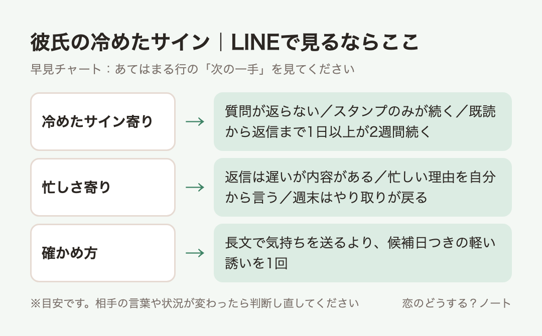 早見チャート:彼氏の冷めたサイン|LINEで見るならここ