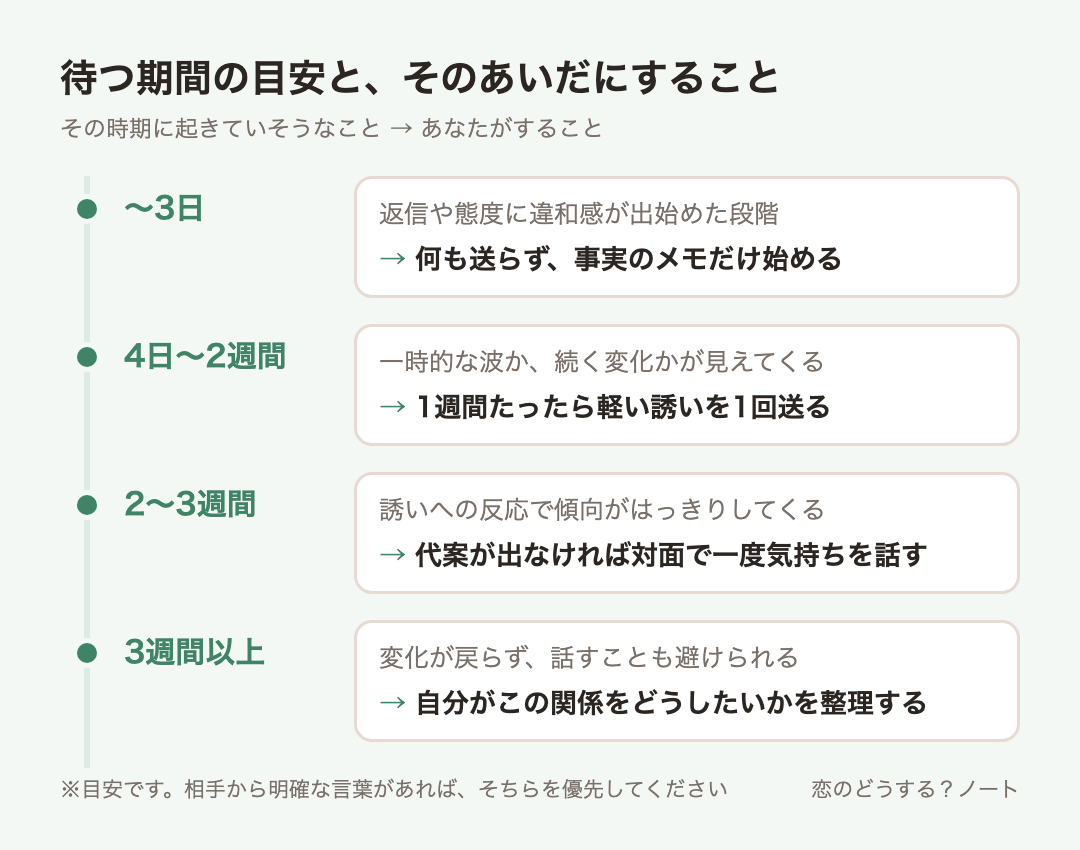 経過時間ごとの目安:〜3日は何も送らず、事実のメモだけ始める、4日〜2週間は1週間たったら軽い誘いを1回送る、2〜3週間は代案が出なければ対面で一度気持ちを話す、3週間以上は自分がこの関係をどうしたいかを整理する