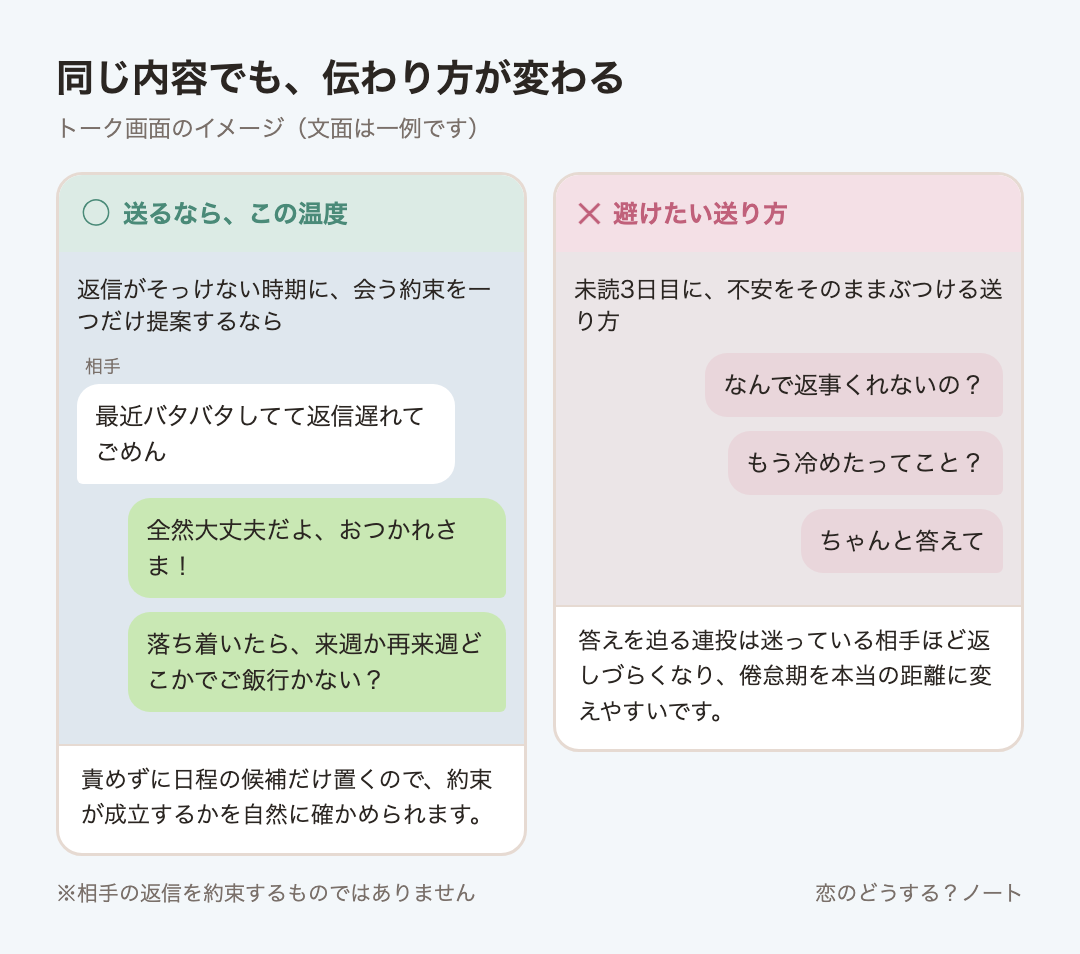 メッセージ例のイメージ:送るなら「全然大丈夫だよ、おつかれさま!」「落ち着いたら、来週か再来週どこかでご飯行かない?」 / 避けたい「なんで返事くれないの?」「もう冷めたってこと?」「ちゃんと答えて」