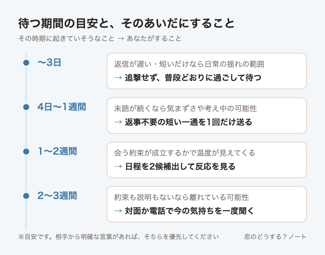 経過時間ごとの目安:〜3日は追撃せず、普段どおりに過ごして待つ、4日〜1週間は返事不要の短い一通を1回だけ送る、1〜2週間は日程を2候補出して反応を見る、2〜3週間は対面か電話で今の気持ちを一度聞く