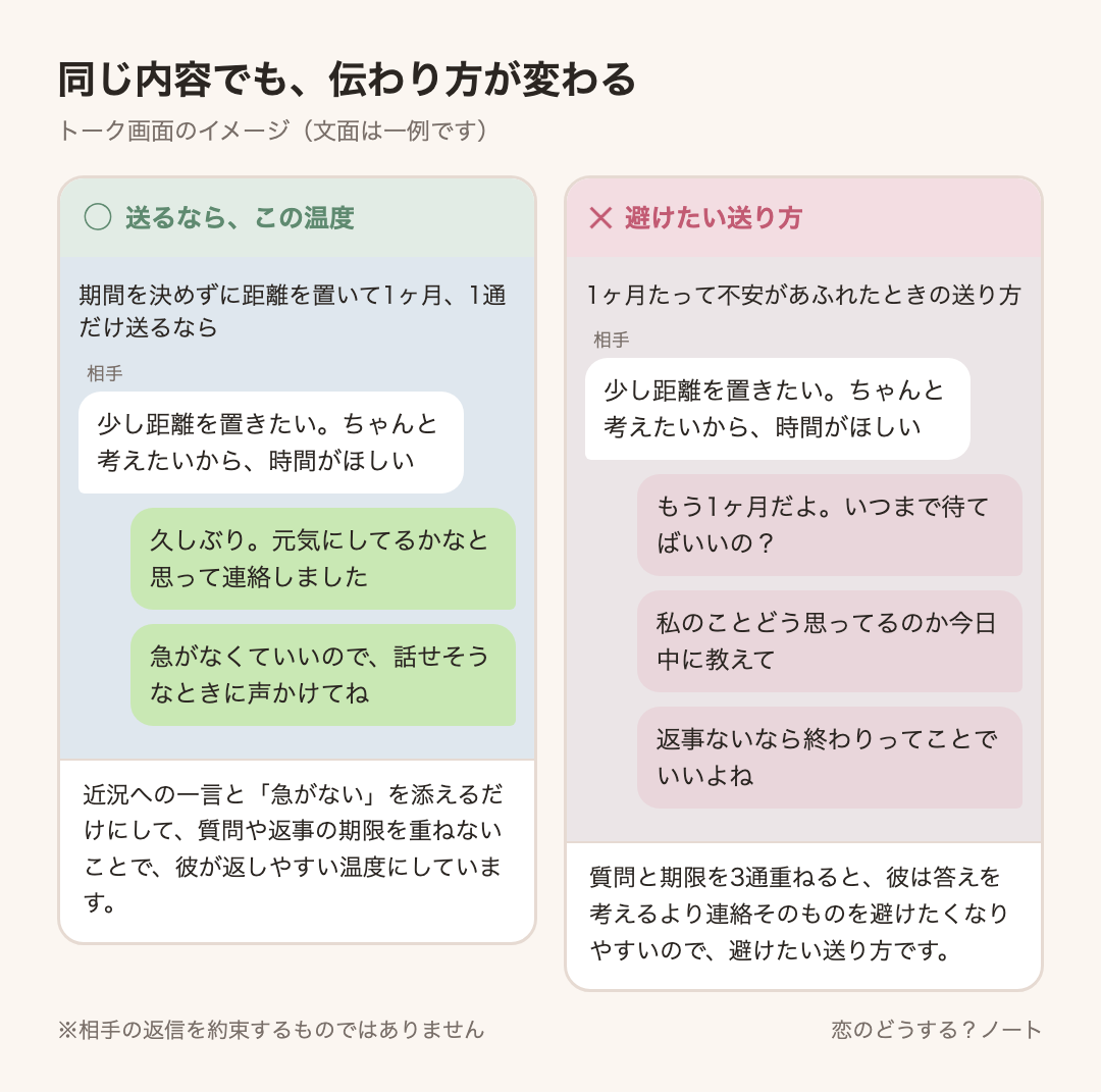 メッセージ例のイメージ:送るなら「久しぶり。元気にしてるかなと思って連絡しました」「急がなくていいので、話せそうなときに声かけてね」 / 避けたい「もう1ヶ月だよ。いつまで待てばいいの?」「私のことどう思ってるのか今日中に教えて」「返事ないなら終わりってことでいいよね」