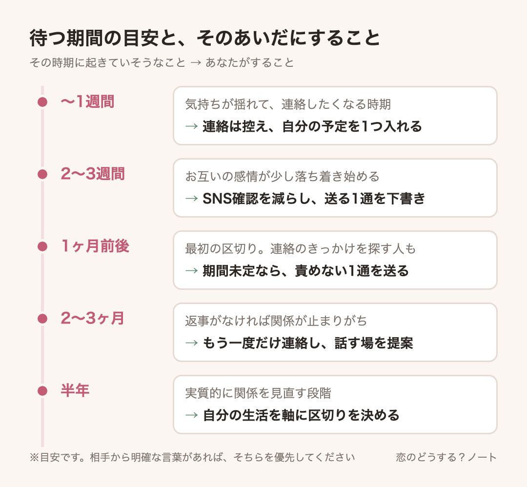 経過時間ごとの目安:〜1週間は連絡は控え、自分の予定を1つ入れる、2〜3週間はSNS確認を減らし、送る1通を下書き、1ヶ月前後は期間未定なら、責めない1通を送る、2〜3ヶ月はもう一度だけ連絡し、話す場を提案、半年は自分の生活を軸に区切りを決める