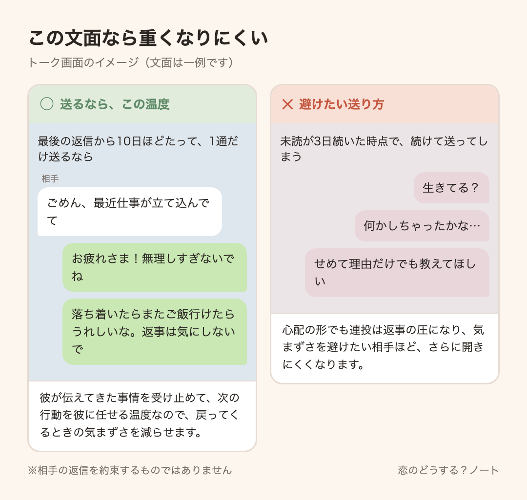メッセージ例のイメージ：送るなら「お疲れさま！無理しすぎないでね」「落ち着いたらまたご飯行けたらうれしいな。返事は気にしないで」 ／ 避けたい「生きてる？」「何かしちゃったかな…」「せめて理由だけでも教えてほしい」