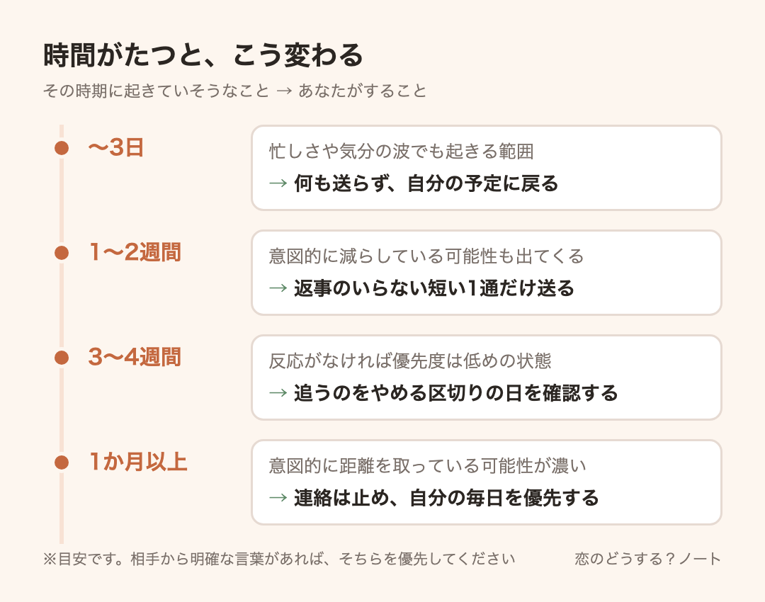 経過時間ごとの目安：〜3日は何も送らず、自分の予定に戻る、1〜2週間は返事のいらない短い1通だけ送る、3〜4週間は追うのをやめる区切りの日を確認する、1か月以上は連絡は止め、自分の毎日を優先する
