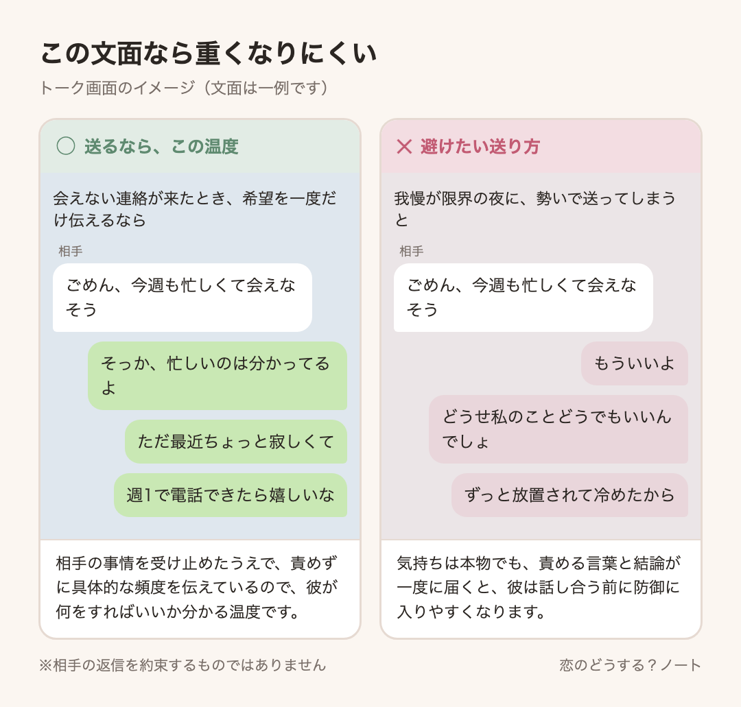 メッセージ例のイメージ:送るなら「そっか、忙しいのは分かってるよ」「ただ最近ちょっと寂しくて」「週1で電話できたら嬉しいな」 / 避けたい「もういいよ」「どうせ私のことどうでもいいんでしょ」「ずっと放置されて冷めたから」