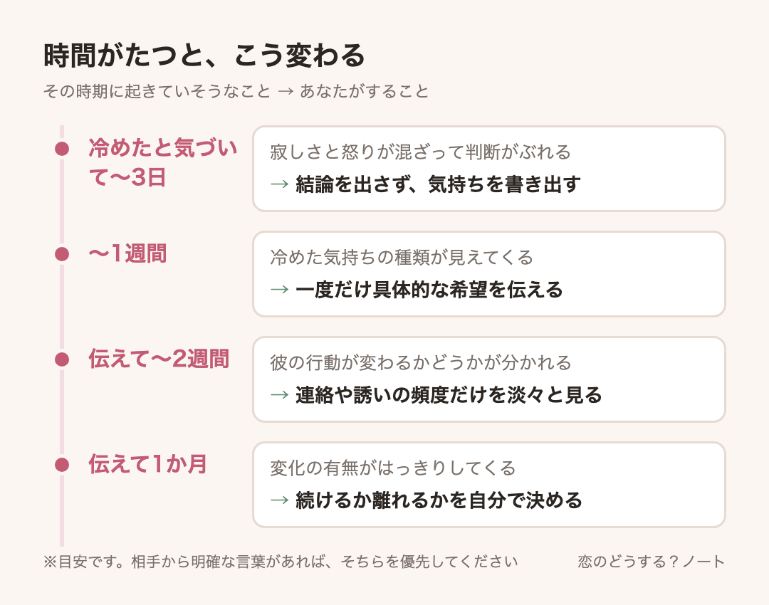 経過時間ごとの目安:冷めたと気づいて〜3日は結論を出さず、気持ちを書き出す、〜1週間は一度だけ具体的な希望を伝える、伝えて〜2週間は連絡や誘いの頻度だけを淡々と見る、伝えて1か月は続けるか離れるかを自分で決める