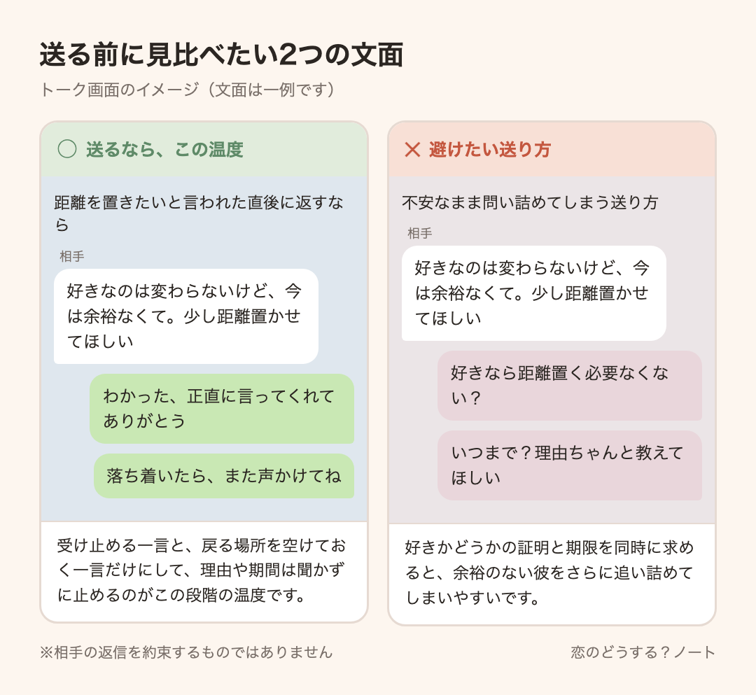 メッセージ例のイメージ:送るなら「わかった、正直に言ってくれてありがとう」「落ち着いたら、また声かけてね」 / 避けたい「好きなら距離置く必要なくない?」「いつまで?理由ちゃんと教えてほしい」