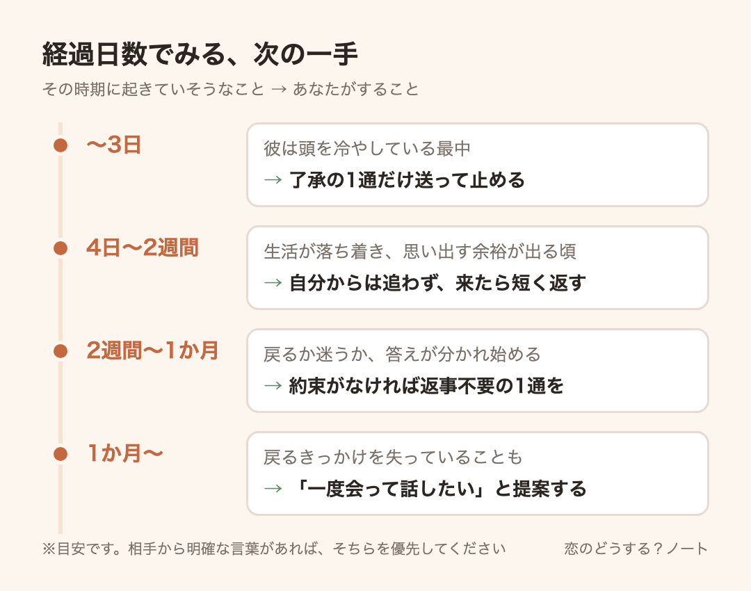 経過時間ごとの目安:〜3日は了承の1通だけ送って止める、4日〜2週間は自分からは追わず、来たら短く返す、2週間〜1か月は約束がなければ返事不要の1通を、1か月〜は「一度会って話したい」と提案する