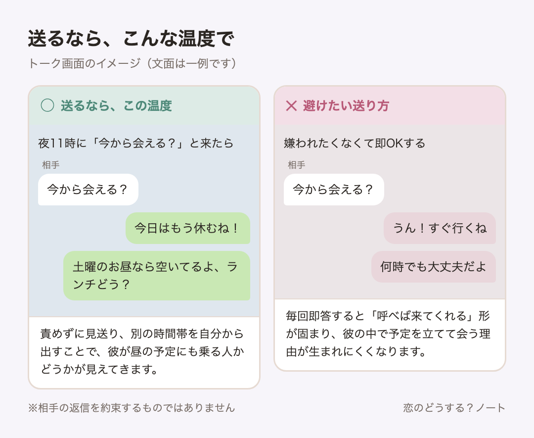 メッセージ例のイメージ：送るなら「今日はもう休むね！」「土曜のお昼なら空いてるよ、ランチどう？」 ／ 避けたい「うん！すぐ行くね」「何時でも大丈夫だよ」