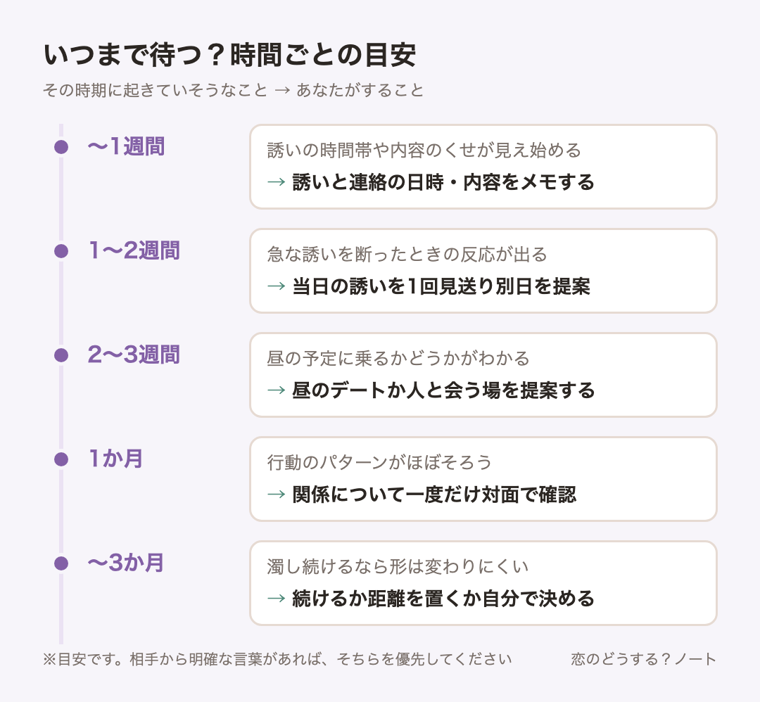 経過時間ごとの目安：〜1週間は誘いと連絡の日時・内容をメモする、1〜2週間は当日の誘いを1回見送り別日を提案、2〜3週間は昼のデートか人と会う場を提案する、1か月は関係について一度だけ対面で確認、〜3か月は続けるか距離を置くか自分で決める