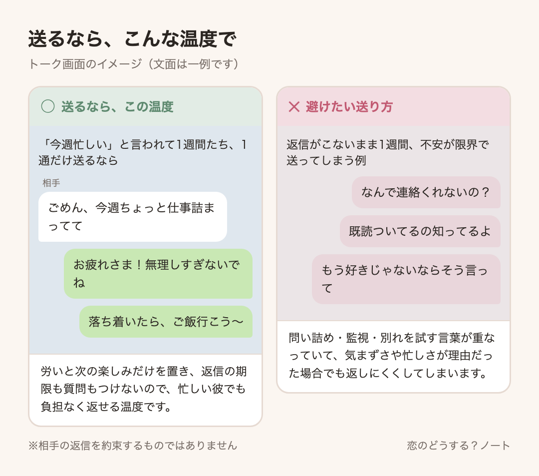メッセージ例のイメージ:送るなら「お疲れさま!無理しすぎないでね」「落ち着いたら、ご飯行こう〜」 / 避けたい「なんで連絡くれないの?」「既読ついてるの知ってるよ」「もう好きじゃないならそう言って」