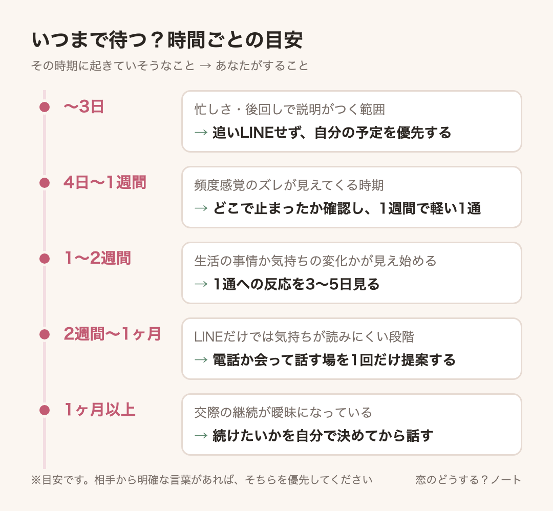 経過時間ごとの目安:〜3日は追いLINEせず、自分の予定を優先する、4日〜1週間はどこで止まったか確認し、1週間で軽い1通、1〜2週間は1通への反応を3〜5日見る、2週間〜1ヶ月は電話か会って話す場を1回だけ提案する、1ヶ月以上は続けたいかを自分で決めてから話す